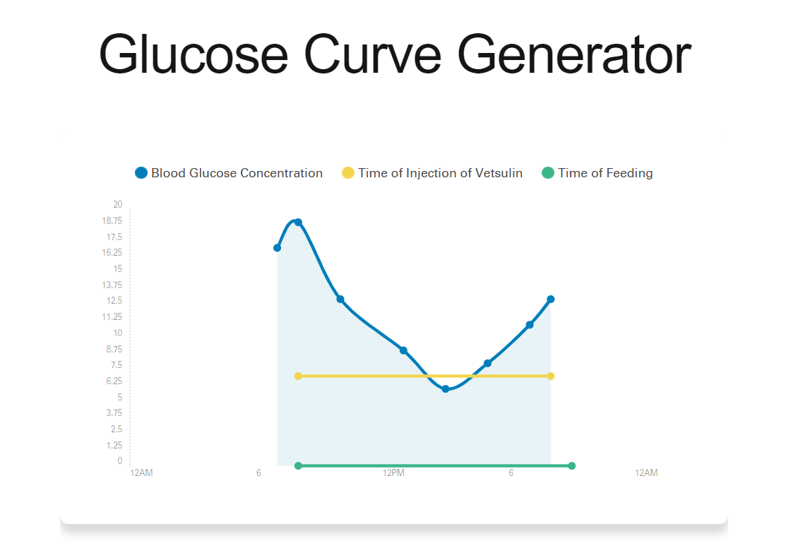 Glucose Curves for Dogs Caninsulin